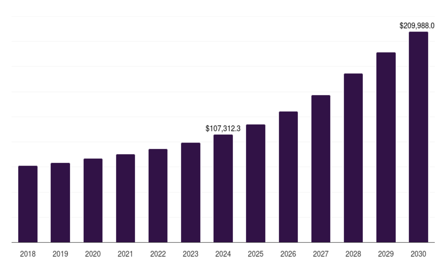 South Africa alcoholic drinks market, 2018-2030 (US$M)